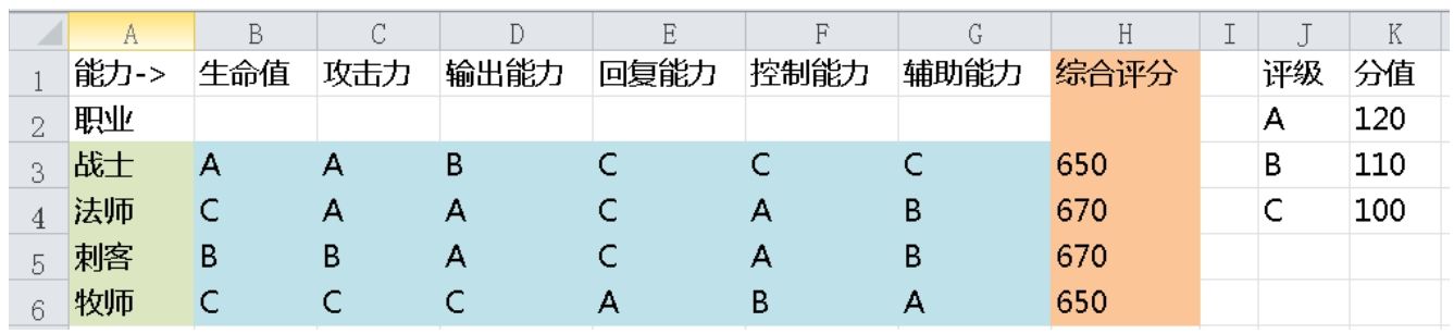 图5-1 职业定位表格