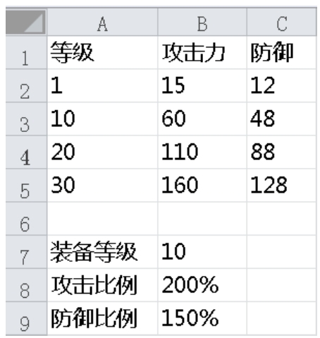 图2-1 角色属性