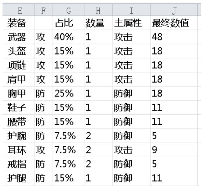 图2-2 各装备对应的占比，及其攻击和防御值